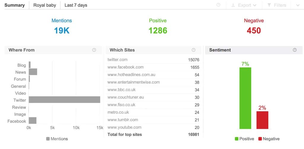 Brandwatch provides detailed sentiment analysis of consumer conversations on social media, giving companies real-time insights into public opinion in Qatar